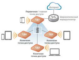 Точка доступа Ruckus ZoneFlex R310 Unleashed