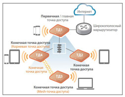 Точка доступа Ruckus ZoneFlex R500 Unleashed