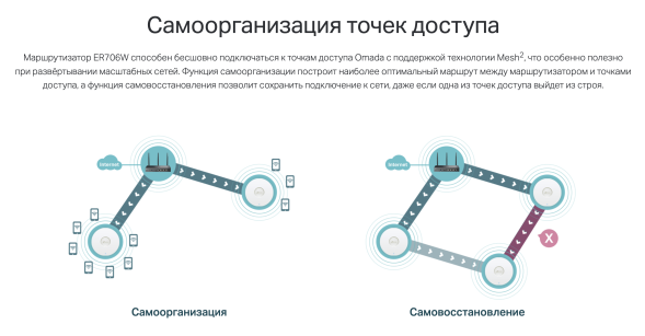 Маршрутизатор TP-Link Omada ER706W