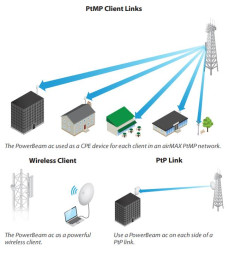 Точка доступа Ubiquiti PowerBeam 5AC-300