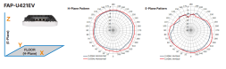 Точка доступа Fortinet FortiAP U421EV