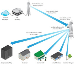 Точка доступа Ubiquiti Rocket 5AC PRISM