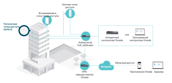 Точка доступа TP-Link Omada EAP653