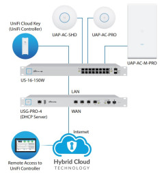 Точка доступа Ubiquiti UniFi AC SHD AP